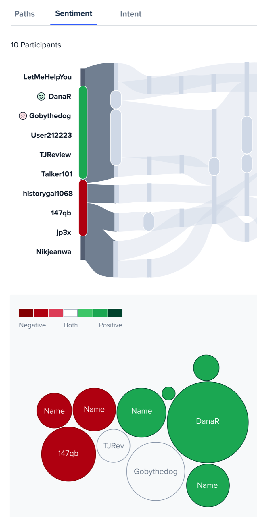 Selected node with sentiment circle packing