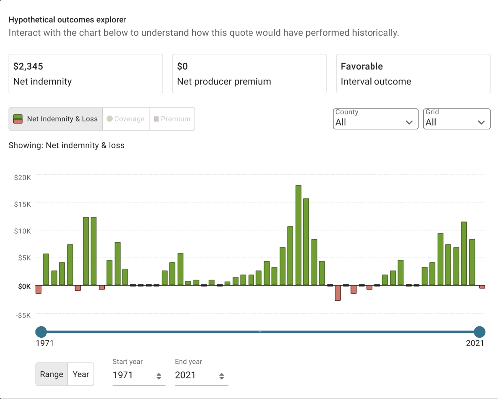 Interactive chart of historical net indemnity and loss by year